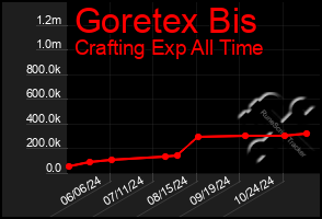 Total Graph of Goretex Bis