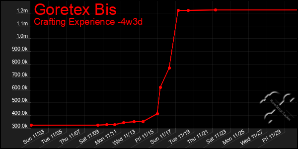 Last 31 Days Graph of Goretex Bis