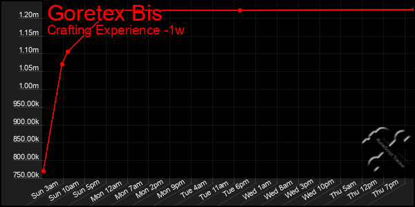 Last 7 Days Graph of Goretex Bis