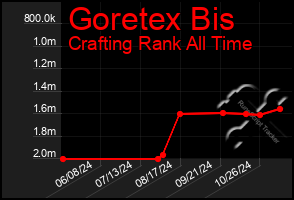 Total Graph of Goretex Bis