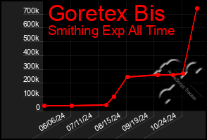 Total Graph of Goretex Bis