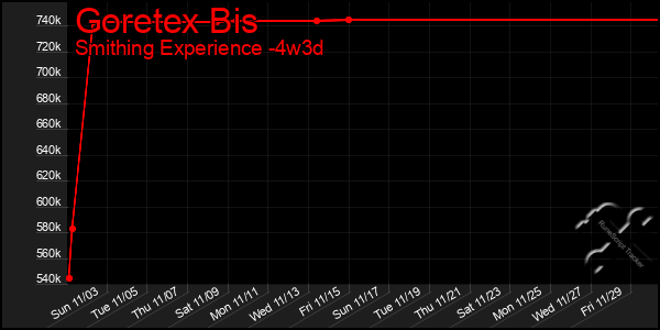 Last 31 Days Graph of Goretex Bis