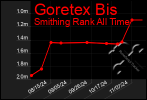 Total Graph of Goretex Bis