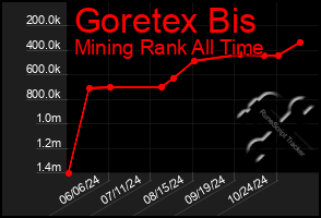 Total Graph of Goretex Bis