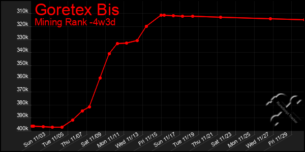 Last 31 Days Graph of Goretex Bis