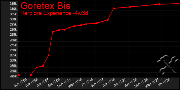 Last 31 Days Graph of Goretex Bis