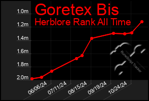 Total Graph of Goretex Bis