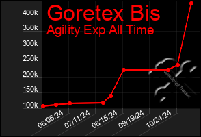 Total Graph of Goretex Bis