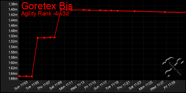 Last 31 Days Graph of Goretex Bis