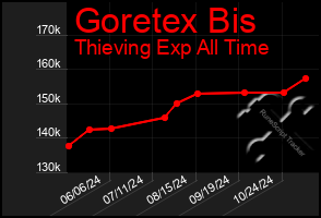 Total Graph of Goretex Bis