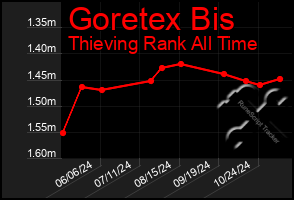 Total Graph of Goretex Bis