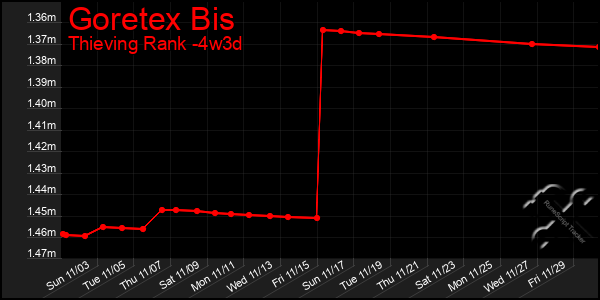 Last 31 Days Graph of Goretex Bis