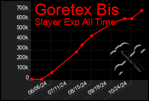 Total Graph of Goretex Bis