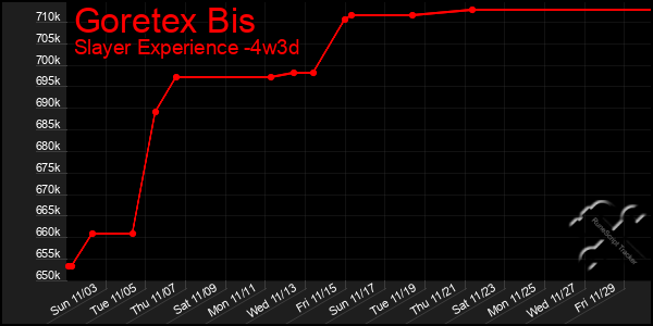 Last 31 Days Graph of Goretex Bis