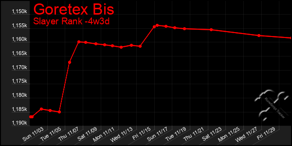 Last 31 Days Graph of Goretex Bis