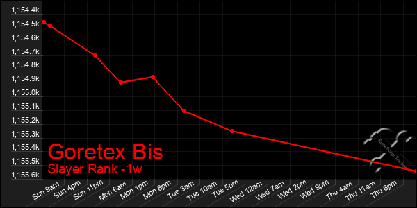 Last 7 Days Graph of Goretex Bis