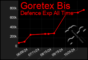 Total Graph of Goretex Bis