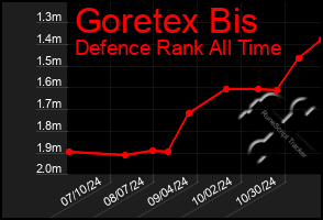 Total Graph of Goretex Bis