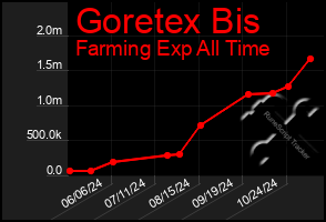 Total Graph of Goretex Bis