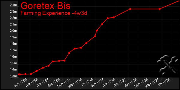 Last 31 Days Graph of Goretex Bis