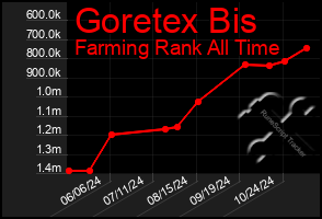 Total Graph of Goretex Bis