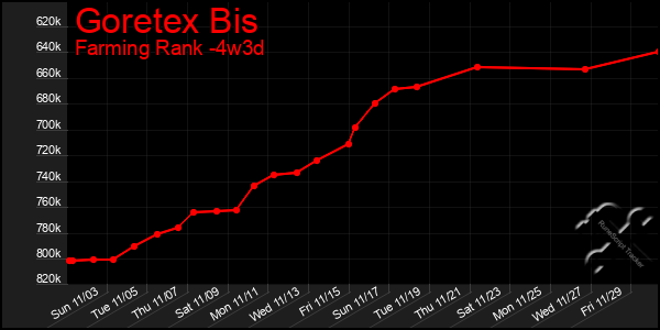 Last 31 Days Graph of Goretex Bis