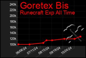 Total Graph of Goretex Bis