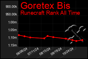 Total Graph of Goretex Bis