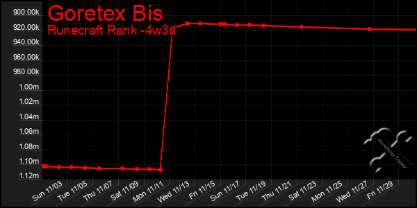 Last 31 Days Graph of Goretex Bis