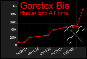 Total Graph of Goretex Bis