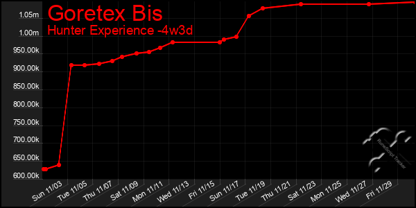 Last 31 Days Graph of Goretex Bis