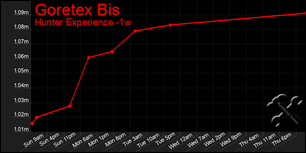 Last 7 Days Graph of Goretex Bis