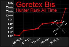 Total Graph of Goretex Bis