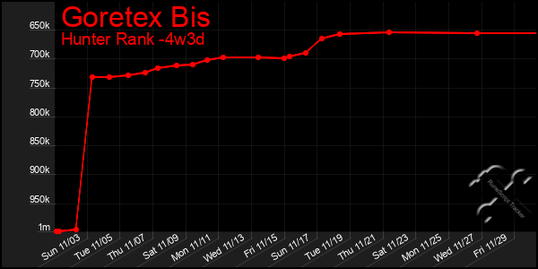 Last 31 Days Graph of Goretex Bis