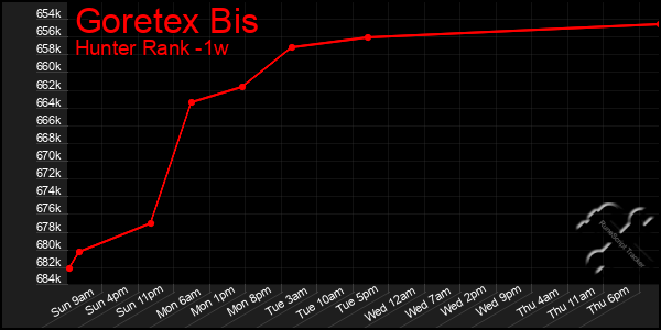 Last 7 Days Graph of Goretex Bis