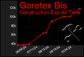 Total Graph of Goretex Bis