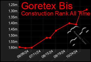 Total Graph of Goretex Bis