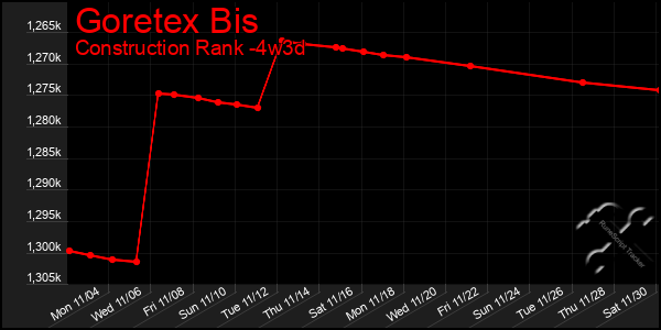 Last 31 Days Graph of Goretex Bis