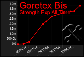 Total Graph of Goretex Bis