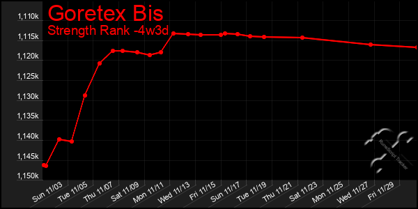 Last 31 Days Graph of Goretex Bis