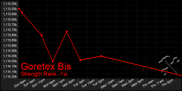 Last 7 Days Graph of Goretex Bis