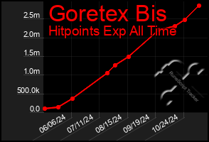 Total Graph of Goretex Bis