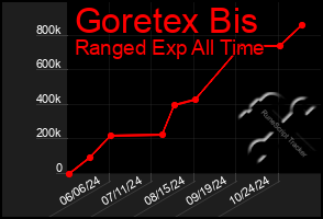 Total Graph of Goretex Bis