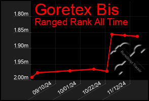 Total Graph of Goretex Bis