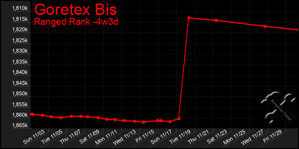 Last 31 Days Graph of Goretex Bis