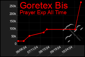 Total Graph of Goretex Bis