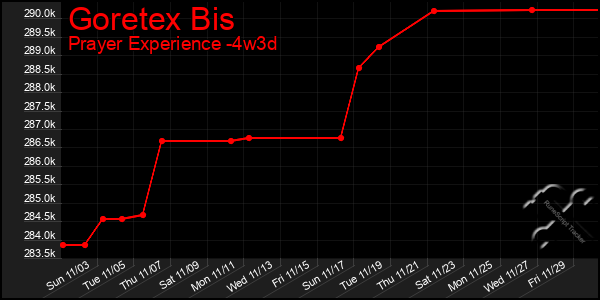 Last 31 Days Graph of Goretex Bis