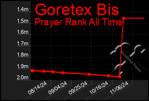 Total Graph of Goretex Bis