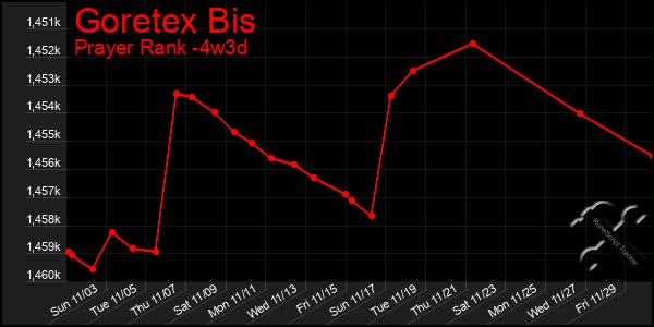 Last 31 Days Graph of Goretex Bis