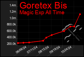 Total Graph of Goretex Bis